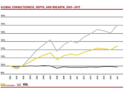 Graph displaying the depth and breadth of Global Connectedness from 2001 to 2017