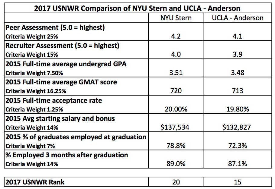 USNWR Table 2