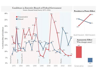 A figure displaying the percentage of people with confidence in the executive branch of the U.S. government from 1972 to 2016