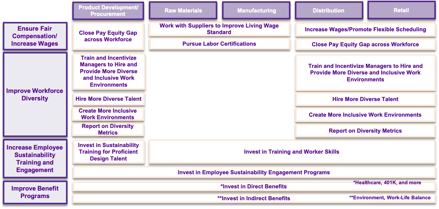 matrix of strategy and practices