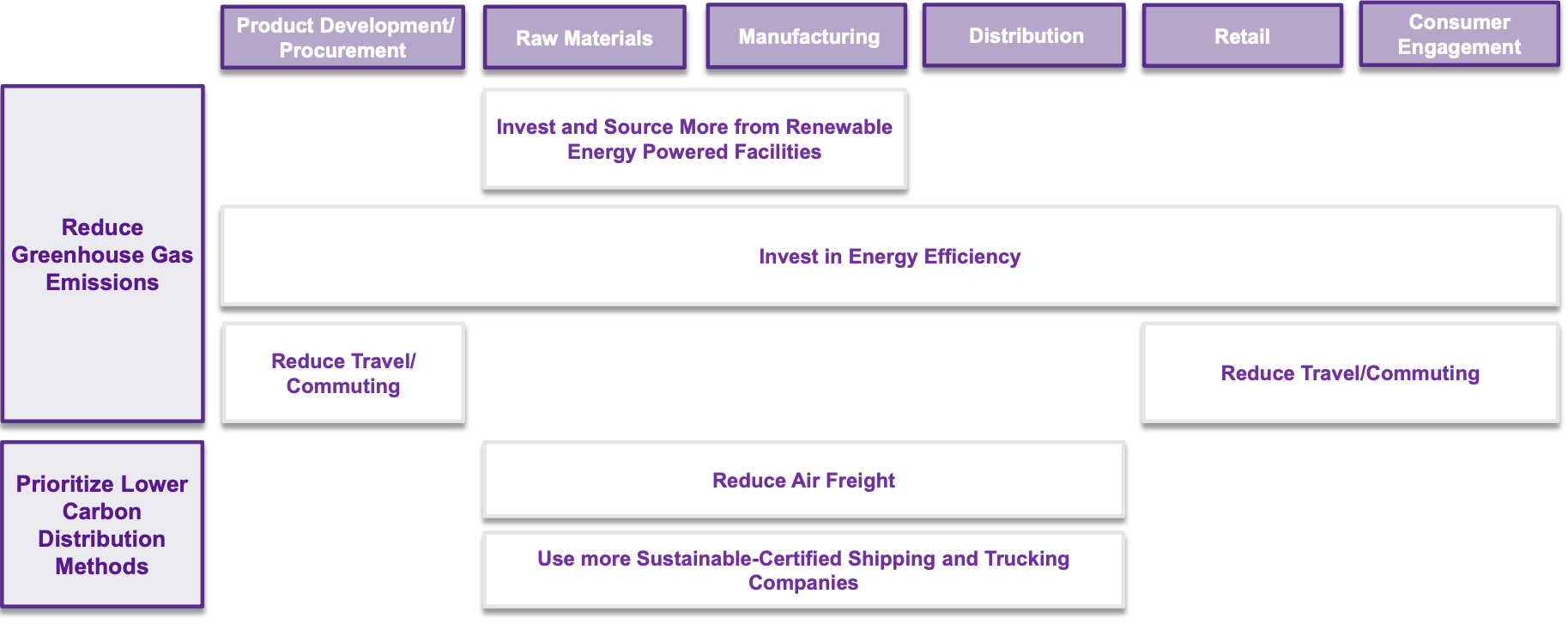 Improving Energy Management