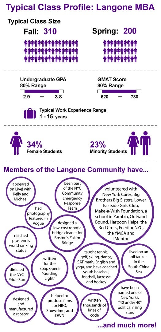 Langone Class Profile 2/10/15