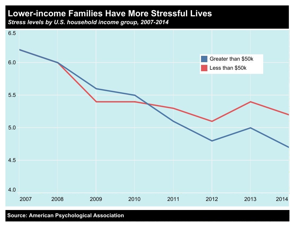 Lower Income Families Have More Stressful Lives graph