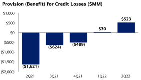 graph from bank of america quarter two earnings results 2022