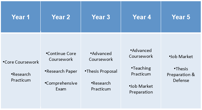 Chart of a sample 5-year schedule broken down by year - email tops@stern.nyu.edu for alternate version of chart.