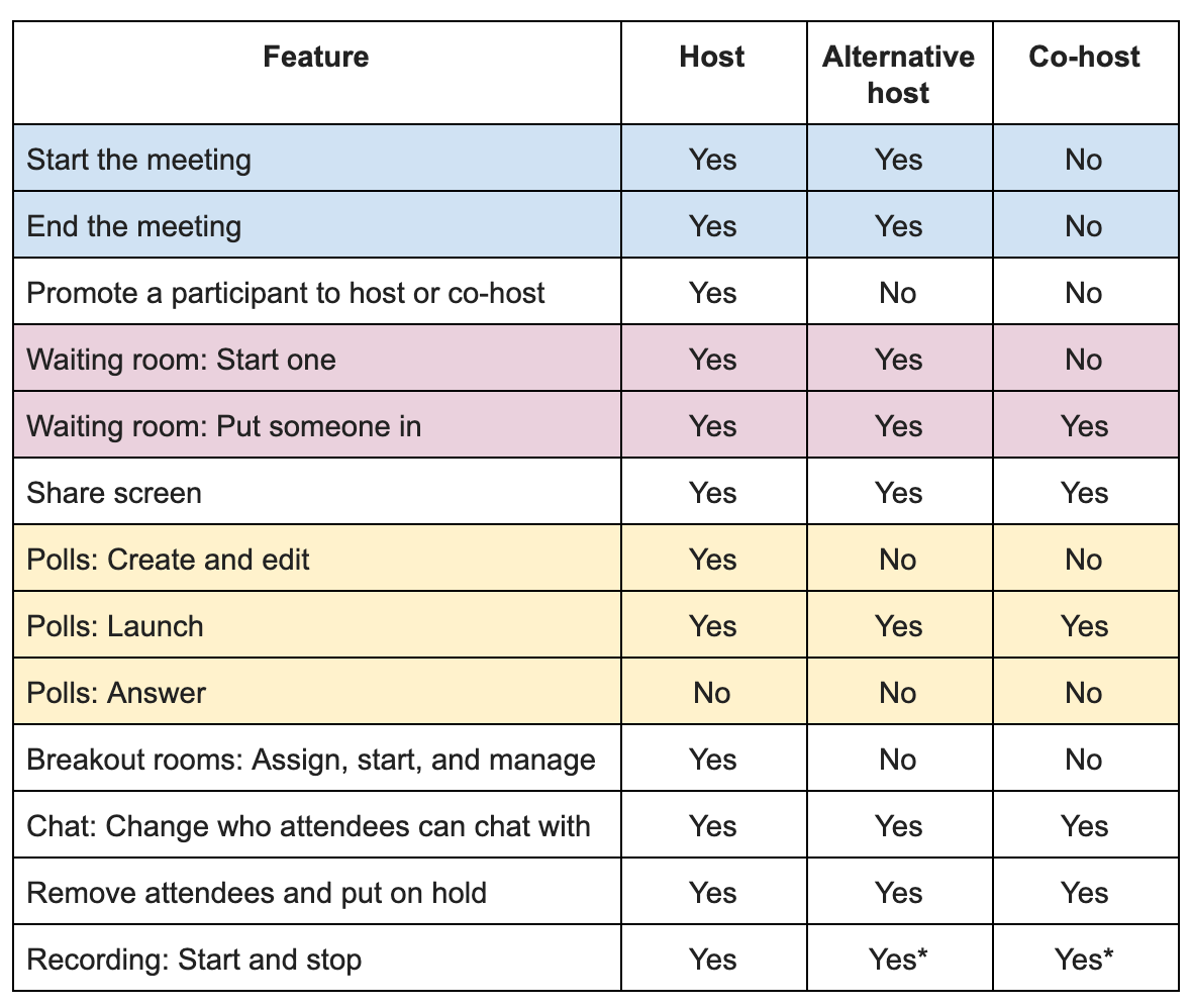 Table showing what hosts, alternative hosts, and co-hosts have permission to do in a meeting. 