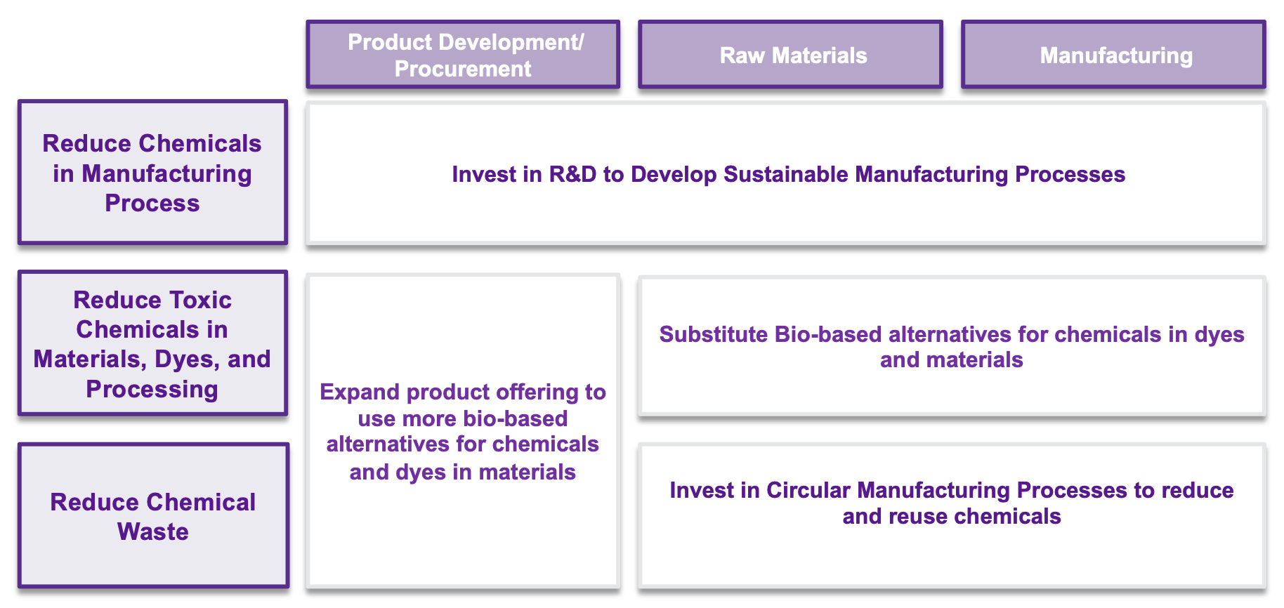 Reducing Chemical Impact Matrix