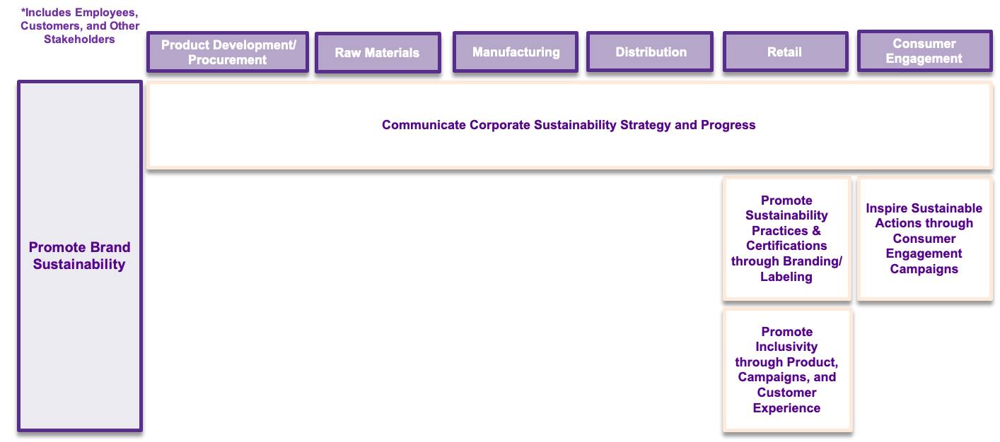 strategies, practices, and subpractices of marketing and communications