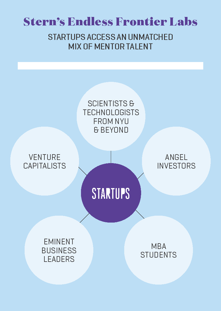 A diagram shows how startups access an unmatched mix of mentor talent