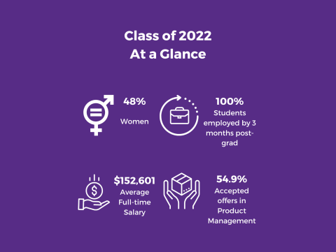 The Tech MBA Class of 2022 is 48% women, with 100% of seeking students receiving employment within 3 months of graduation. The average postgrad salary is $152,601 and 54.9% of accepted offers are in product management.