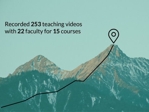 Recorded 253 teaching videos with 22 faculty for 15 courses