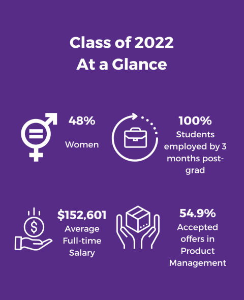 The Tech MBA Class of 2022 is 48% women, with 100% of seeking students receiving employment within 3 months of graduation. The average postgrad salary is $152,601 and 54.9% of accepted offers are in product management.