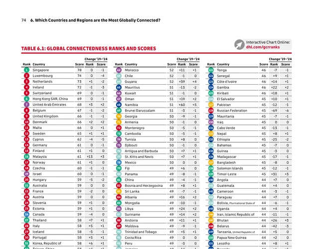 Global Connectedness Report ranks and scores