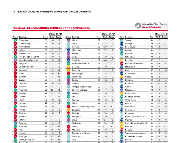 Global Connectedness Report ranks and scores