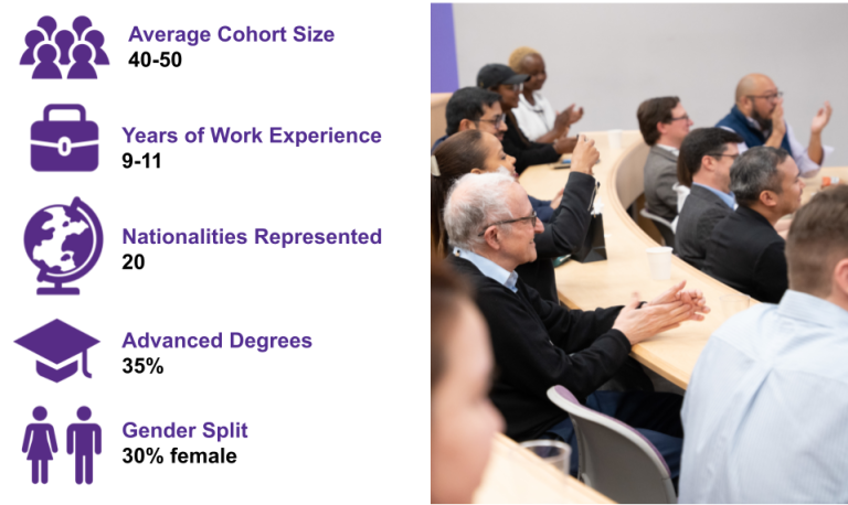 Average cohort size is 20 to 50, Average years of work experience is 9 to 11, Average number of nationalities represented is 20, Average percentage that hold advanced degrees is 35%, and Average gender split is 30% female. 