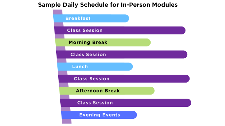 Sample Schedule for in-person modules: breakfast, class session, morning break, class session, lunch, class session, afternoon break, class session, and evening events.