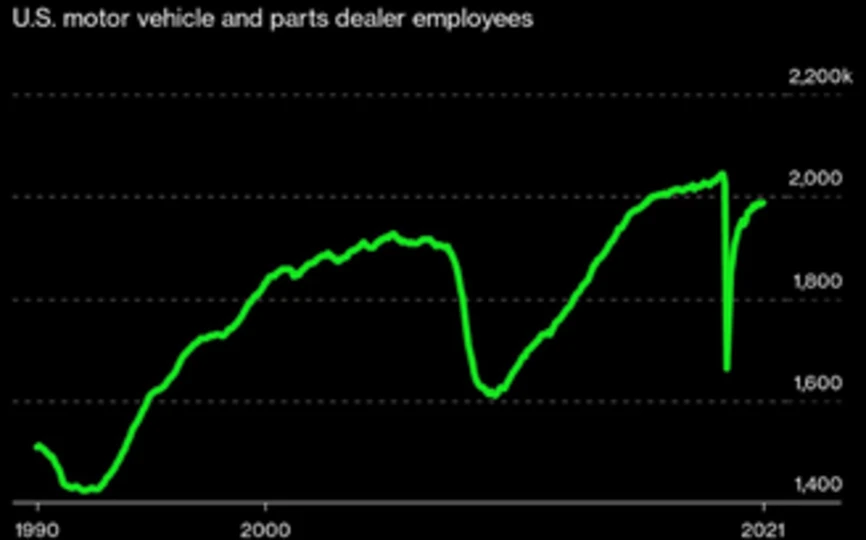 Graph from US Labor of Statistics