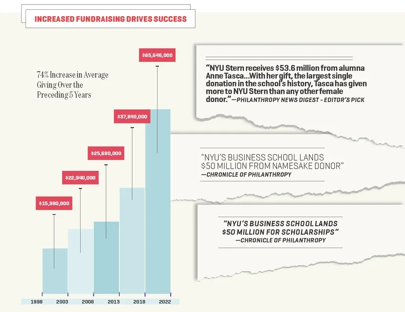 Headlines and graphs display NYU Stern's fundraising success and indicate a 74% Increase in average giving since 2018