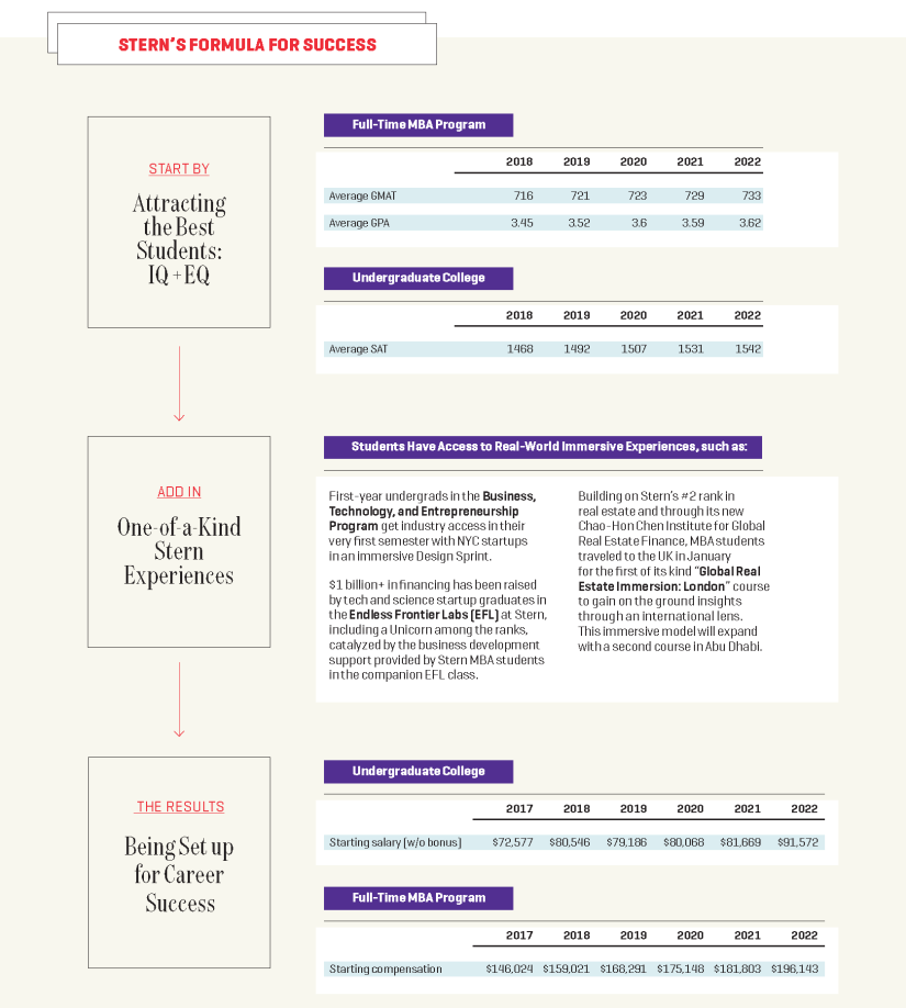 Charts represent Stern's formula for success