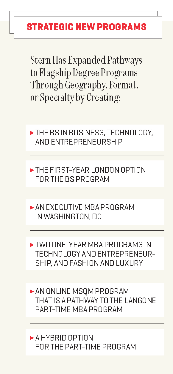 Stern has expanded Pathways to Flagship Degree Programs Through Geography, Format, or Specialty by Creating: The BS in Business, Technology, and Entrepreneurship; the First-Year London Option for the BS Program; an Executive MBA Program in Washington, DC; two One-Year MBA Programs in Technology and Entrepreneurship, and Fashion and Luxury; an Online MSQM Program that is a pathway to the Langone Part-Time MBA Program; a hybrid option for the part-time program