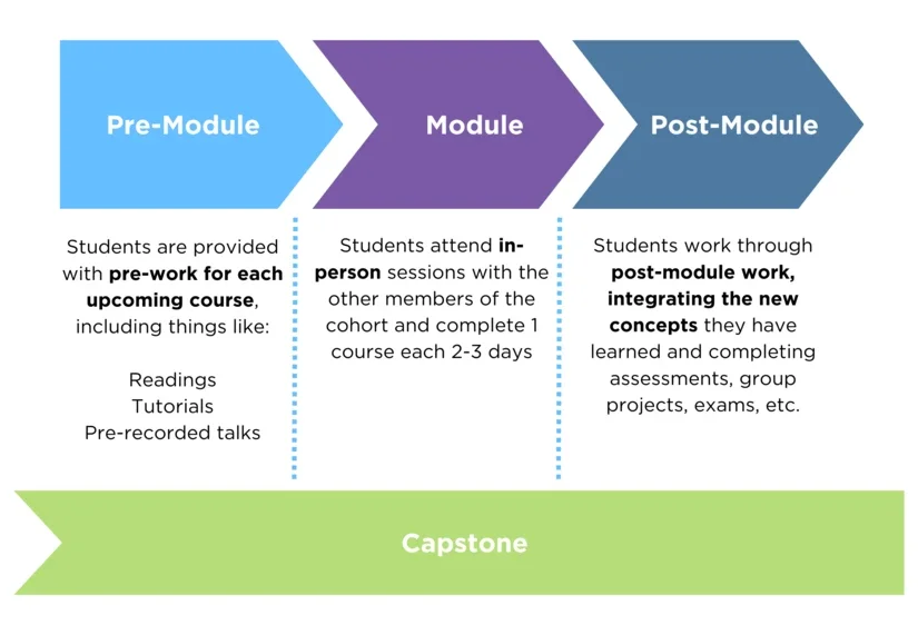 Pre-module: Students are provided with pre-work for each upcoming course, including things like:  Readings Tutorials Pre-recorded talks. Module: Students attend in-person sessions with the other members of the cohort and complete 1 course each 2-3 days. Post-Module: Students work through post-module work, integrating the new concepts they have learned and completing assessments, group projects, exams, etc.