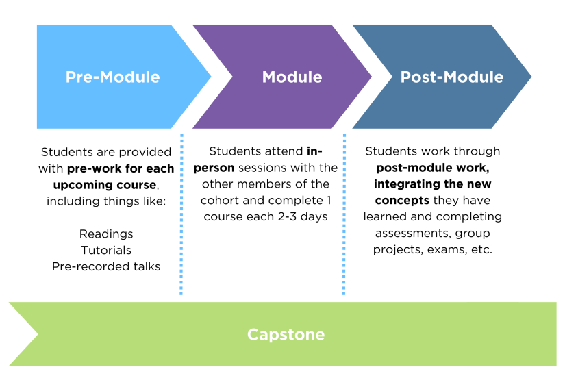 Pre-module: Students are provided with pre-work for each upcoming course, including things like:  Readings Tutorials Pre-recorded talks. Module: Students attend in-person sessions with the other members of the cohort and complete 1 course each 2-3 days. Post-Module: Students work through post-module work, integrating the new concepts they have learned and completing assessments, group projects, exams, etc.