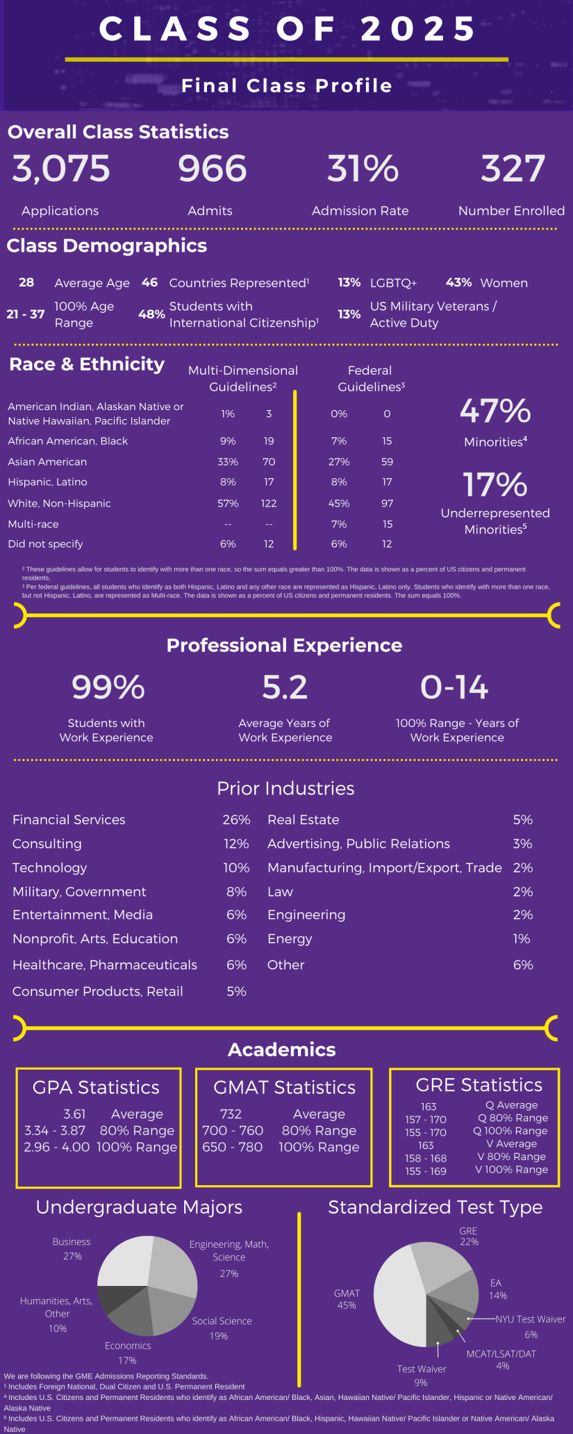 2YFT Class Profile