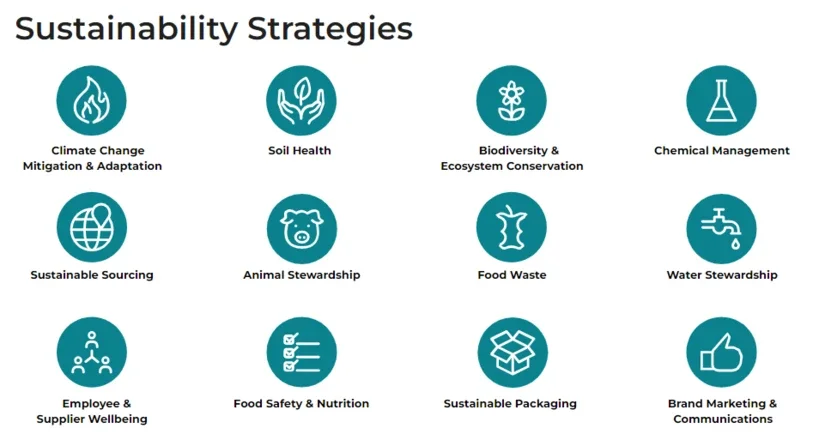 Food and ag strategies