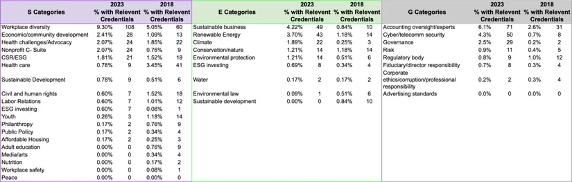ESG Board Credentials 2023