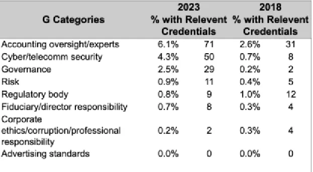 ESG Board Credentials governance