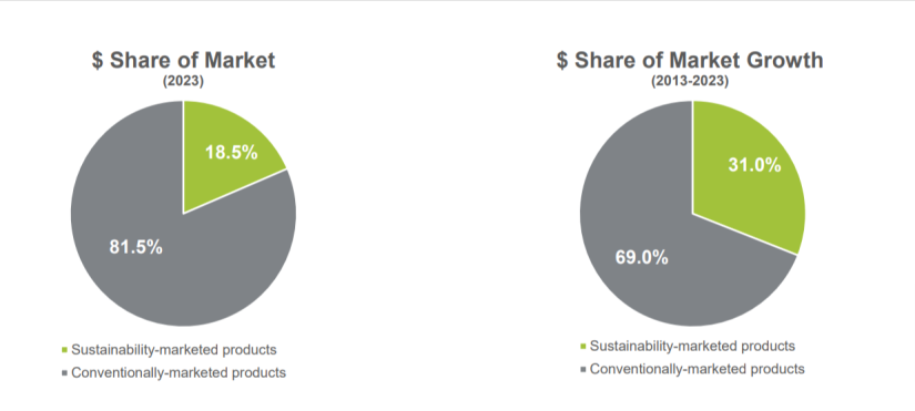 Chart demonstrating growth of sustainable products at much higher rate than proportional share