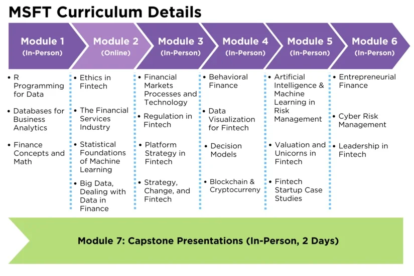 A graphic summarizing the course titles for the MSFT class of 2026. 