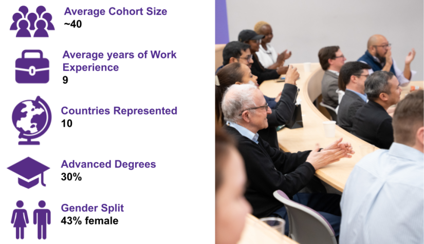 A graphic detailing statistics of the average MSBAi cohort. Average size is 40, average years of work experience is 9, countries represents is 10, advanced degree holders is 30% and gender split is 43% female.