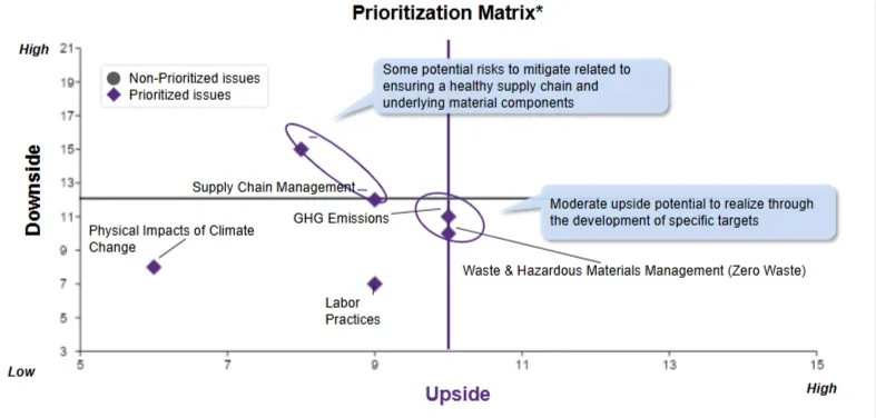 Illustration of upside and downside risk matrix
