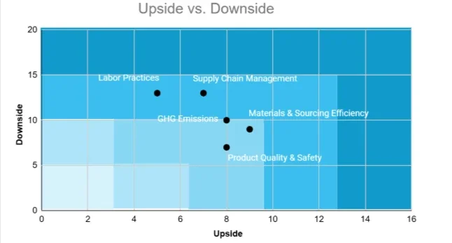 Visual representation of upside and downside risk