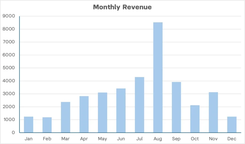 A graph with labelling that violates Spatial Contiguity