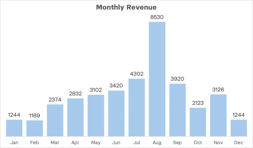 A graph with labelling that adheres to Spatial Contiguity