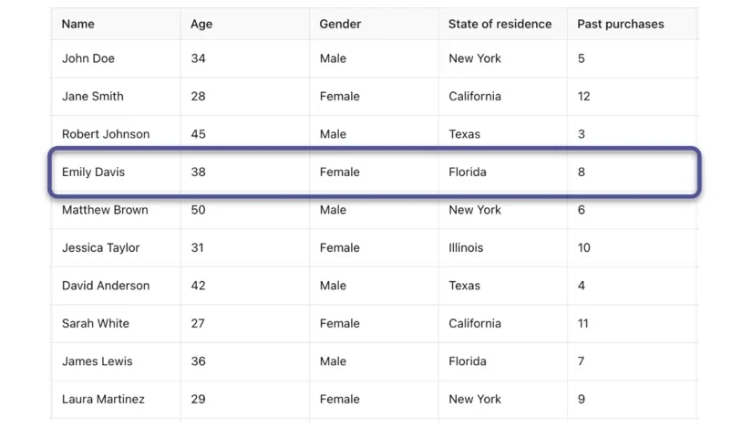 A visual that adheres to the Signaling Principle by annotating the most important information