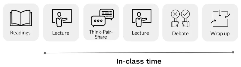A diagram of how activities and modalities fit into in-class time