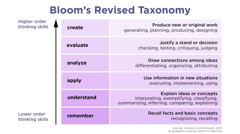 Blooms Revised Taxonomy