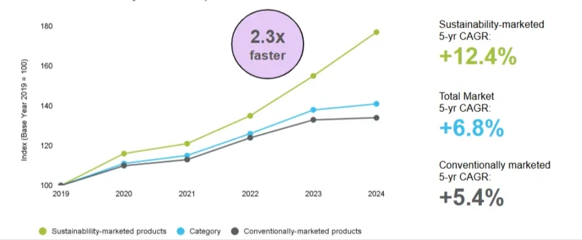 graph showing Sustainable products have higher CAGR than market and conventional