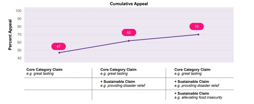 social sustainability messaging