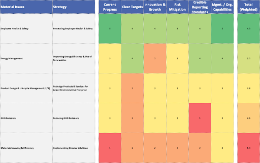 Due Diligence heat map example