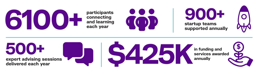Graphic of stats reading: 6100+ participants each year, 900+ startups supported each year, 500+ startup advising appointments held a year, $425K in funding awarded annually