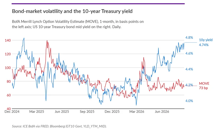 Bond-market volatility and the 10-year Treasury yield