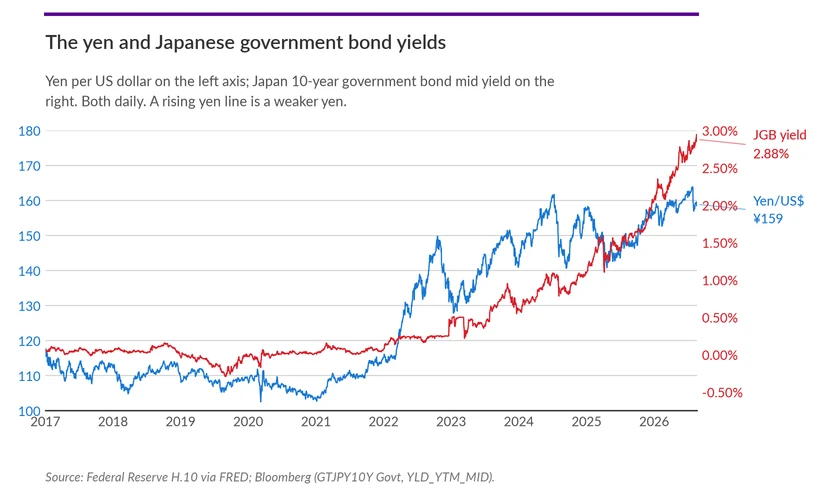 The yen and Japanese government bond yields