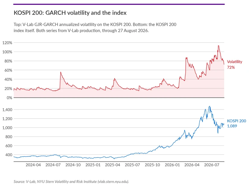 KOSPI 200: GARCH volatility and the index