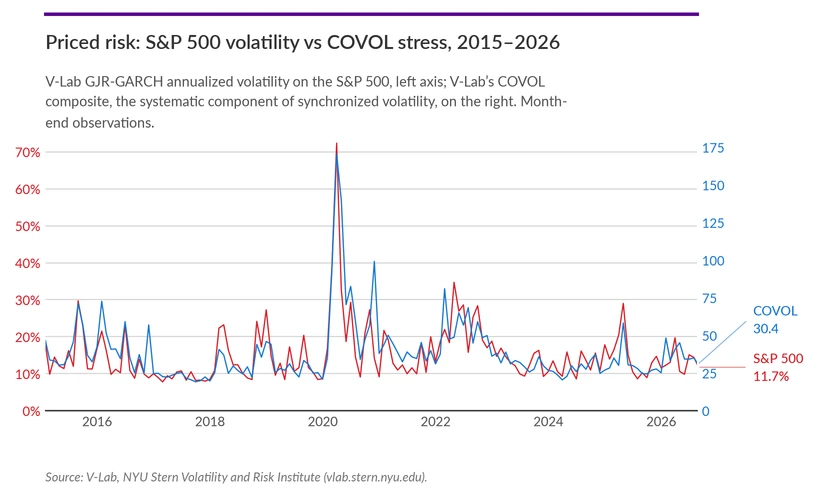 Priced risk: S&P 500 volatility vs COVOL stress, 2015-2026