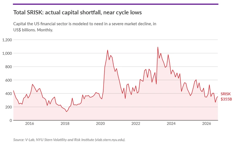 Total SRISK: actual capital shortfall, near cycle lows