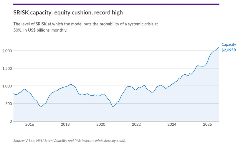 SRISK capacity: equity cushion, record high